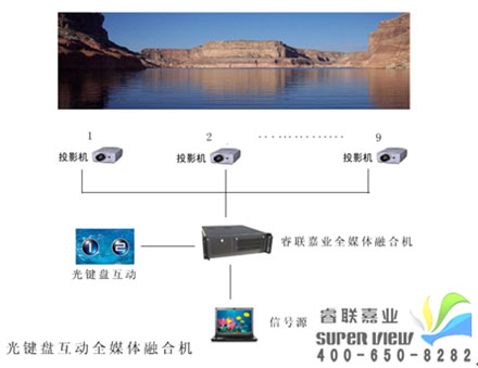 睿聯(lián)虛擬仿真7種1080P高清大屏幕融合機開放式介紹