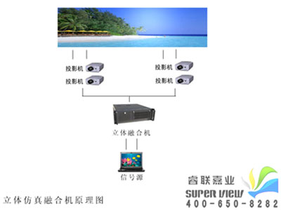 睿聯(lián)虛擬仿真7種1080P高清大屏幕融合機開放式介紹