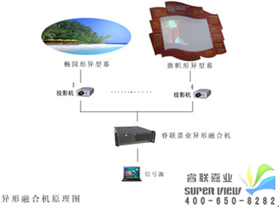 睿聯(lián)虛擬仿真7種1080P高清大屏幕融合機開放式介紹