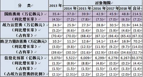 表-2：國防信息化預(yù)算變化趨勢