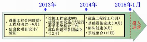 圖-1：綜合信息管理所建設(shè)日程