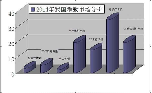2014年我國考勤市場分析圖.jpg
