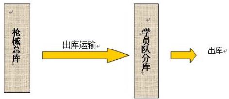 輕型武器監管實施建議方案