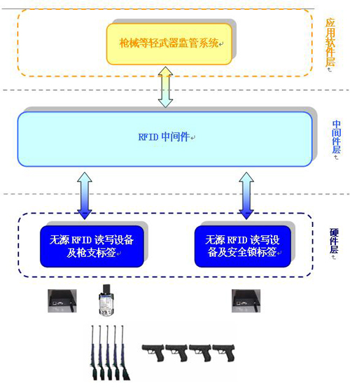 輕型武器監管實施建議方案