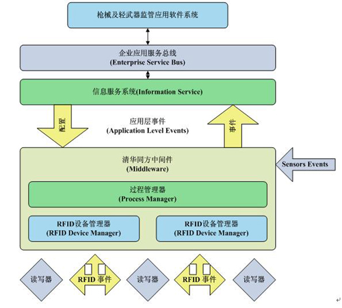 輕型武器監管實施建議方案
