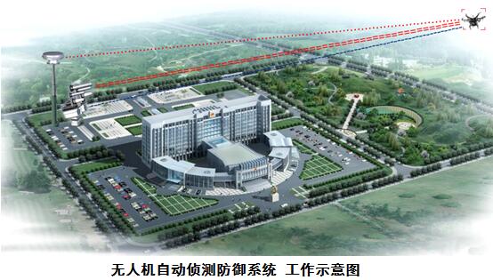 無人機自動偵測防御打擊系統(tǒng)
