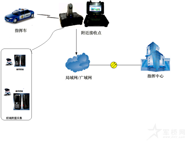 4G移動視頻通訊指揮箱應用