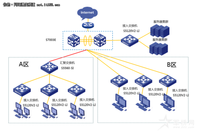 H3C S5120V2-LI真正的企業(yè)組網(wǎng)“多面手”