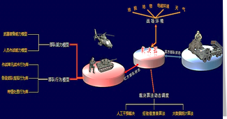 聯合作戰推演系統特點