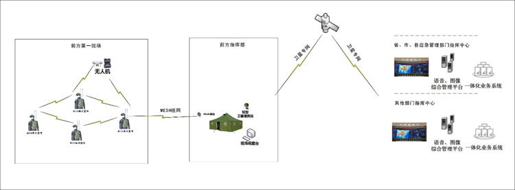 城市反恐應急通信方案