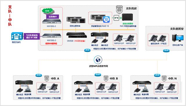武警部隊專網通信解決方案