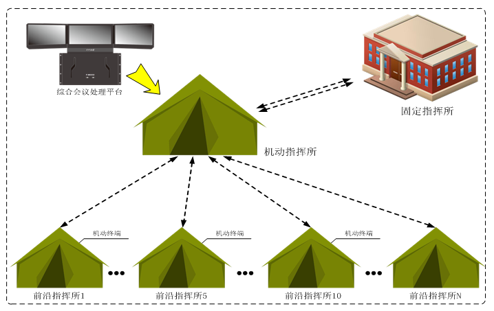 便攜式綜合會議處理平臺——在當前形勢下機動指揮所中的作用