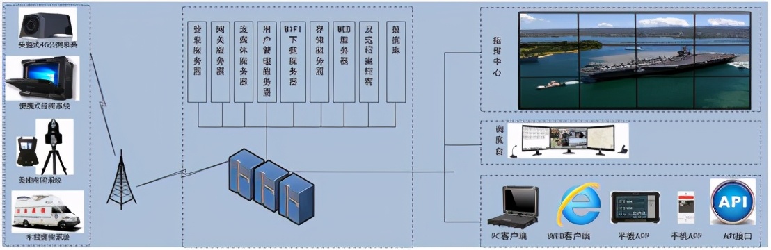 無線應急指揮調度系統
