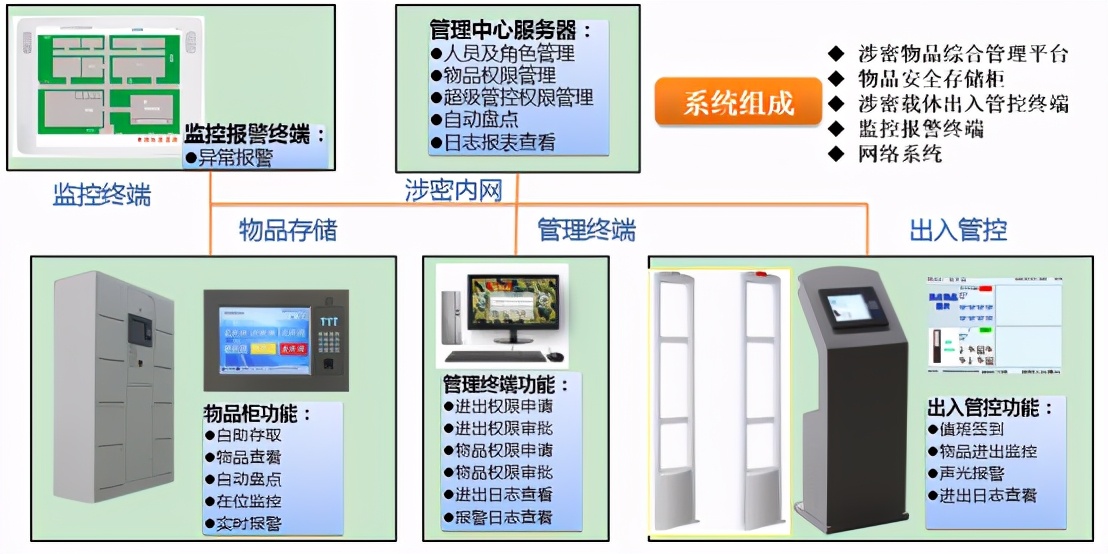 基于RFID技術的涉密載體管控系統